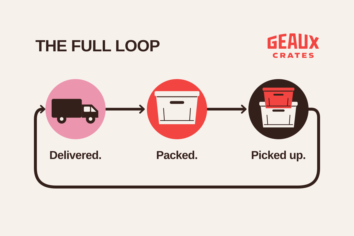 Three connected illustrated nodes labeled Delivered, Packed, and Picked up, with a return line completing the loop.