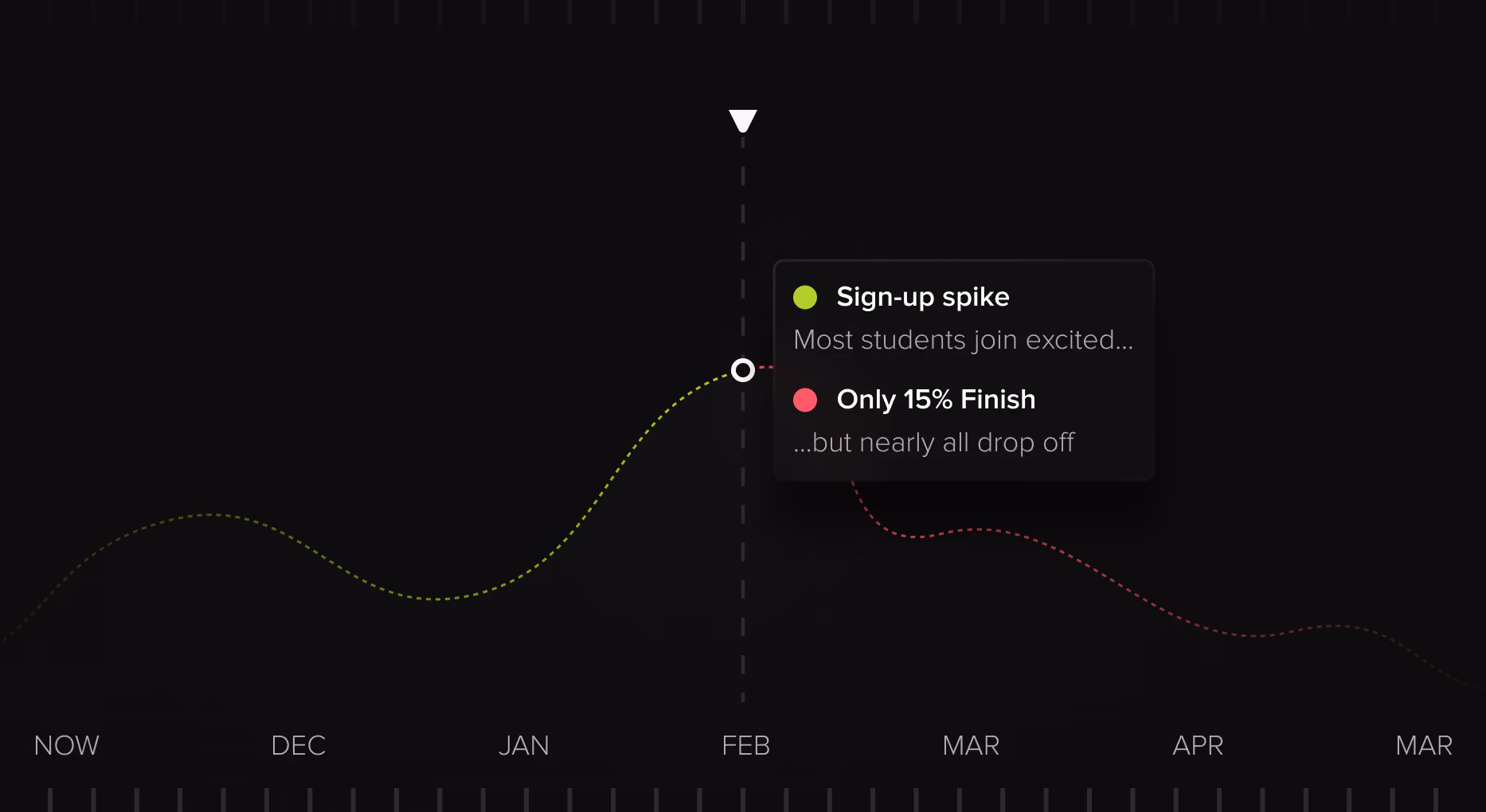Sign-up spike vs 15% finish graph