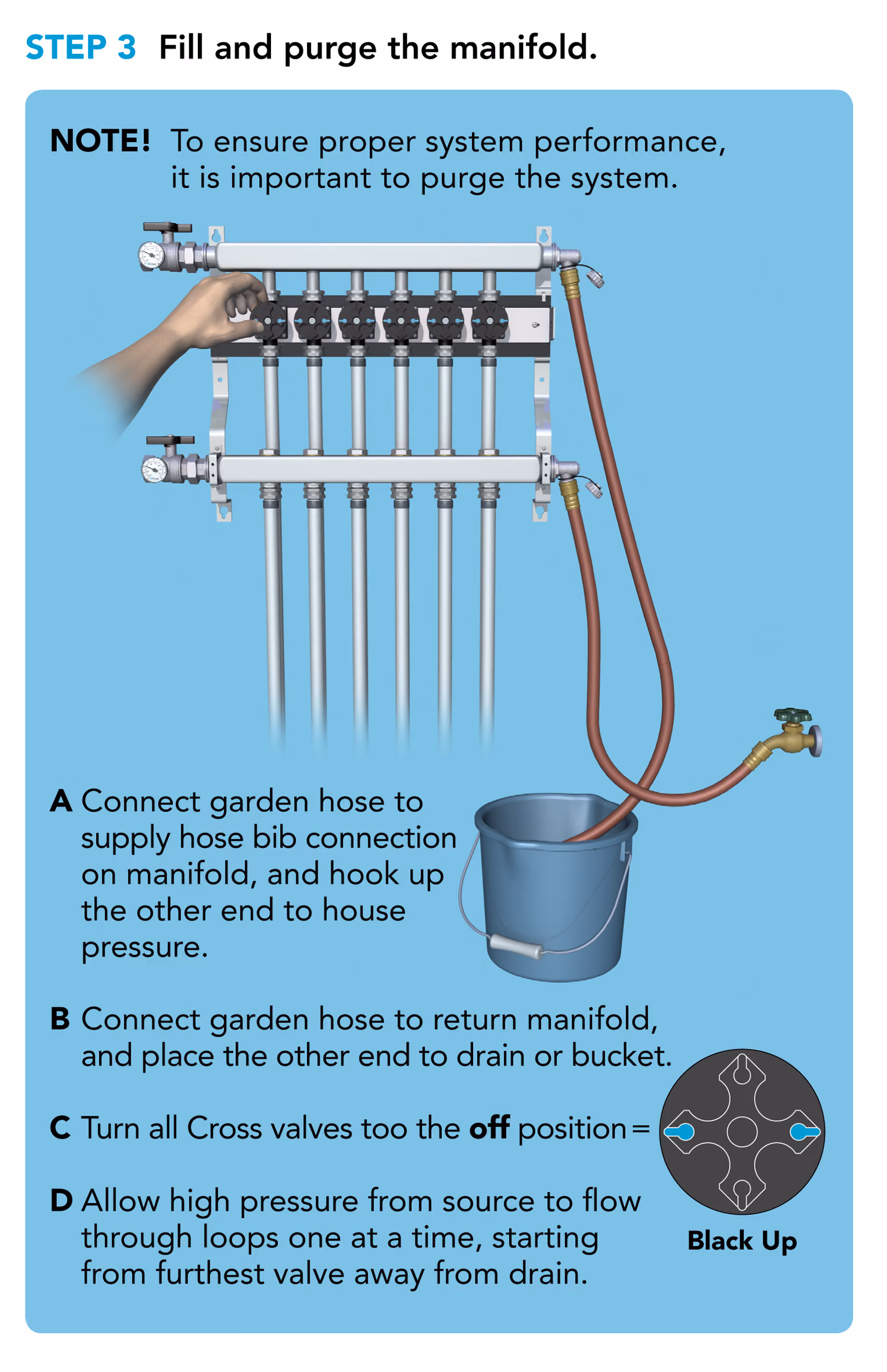 Instructions showing how to fill and purge a manifold using garden hoses and valve adjustments.