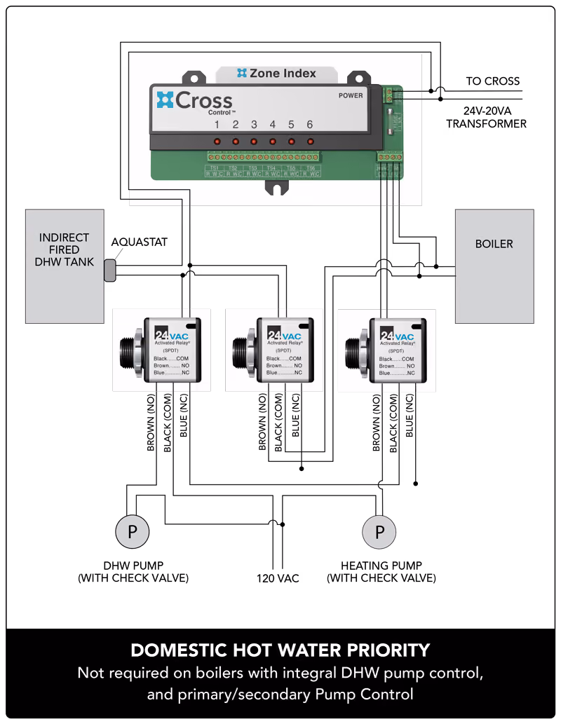 Wiring diagram for domestic hot water priority with Cross Control zone index and three 24VAC relays.