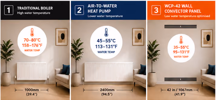 Comparison of three heating systems showing water temps and radiator widths in a living room setup.