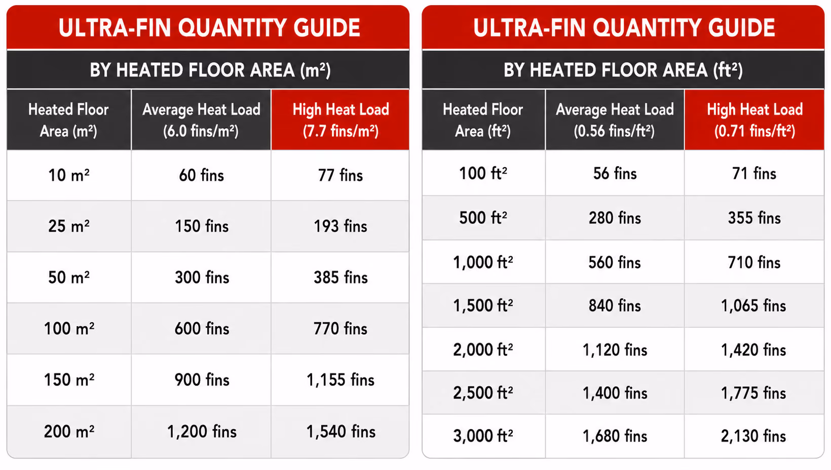 Ultra-Fin Quantity Guide chart showing heated floor area in m² and ft² with corresponding average heat load and high heat load fin counts for sizes from 10 m² to 200 m² and 100 ft² to 3,000 ft².