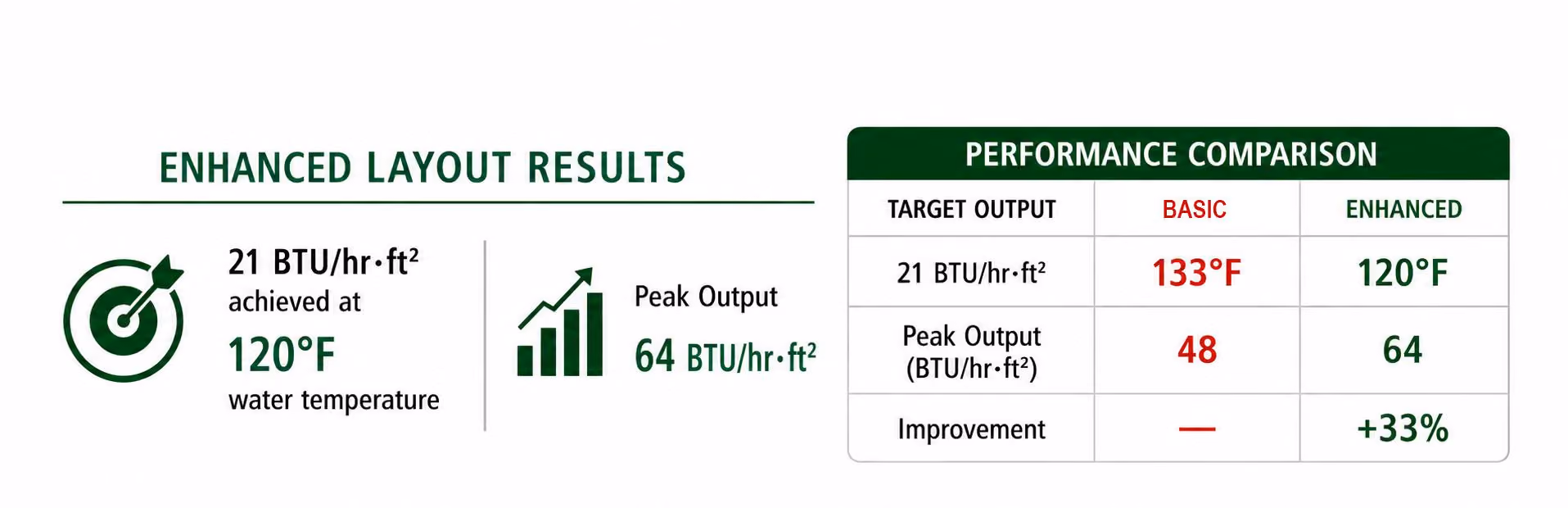 Chart comparing basic and enhanced performance showing peak output 64 BTU/hr·ft² at 120°F water temp.
