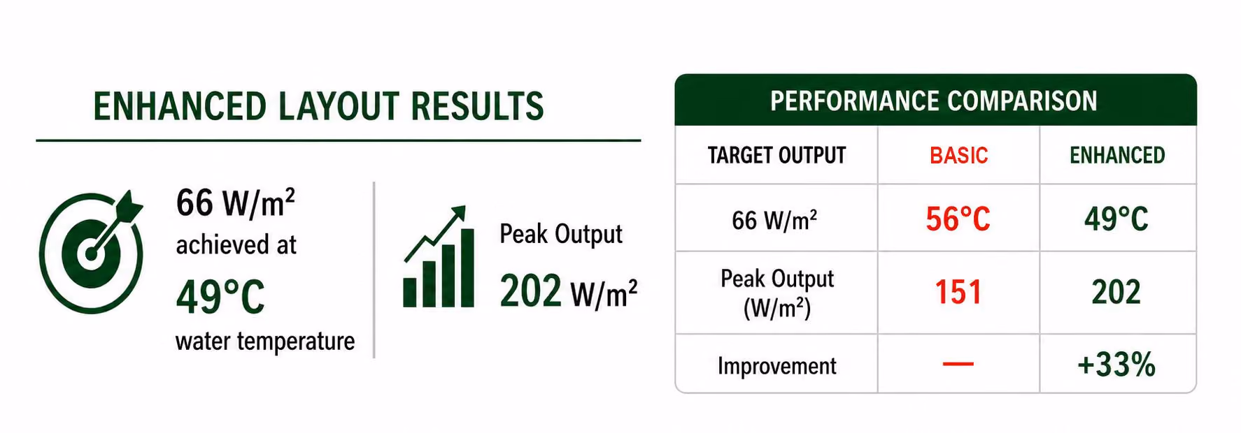 Comparison shows enhanced layout achieves 66 W/m² at 49°C, peak output 202 W/m², 33% improvement over basic.