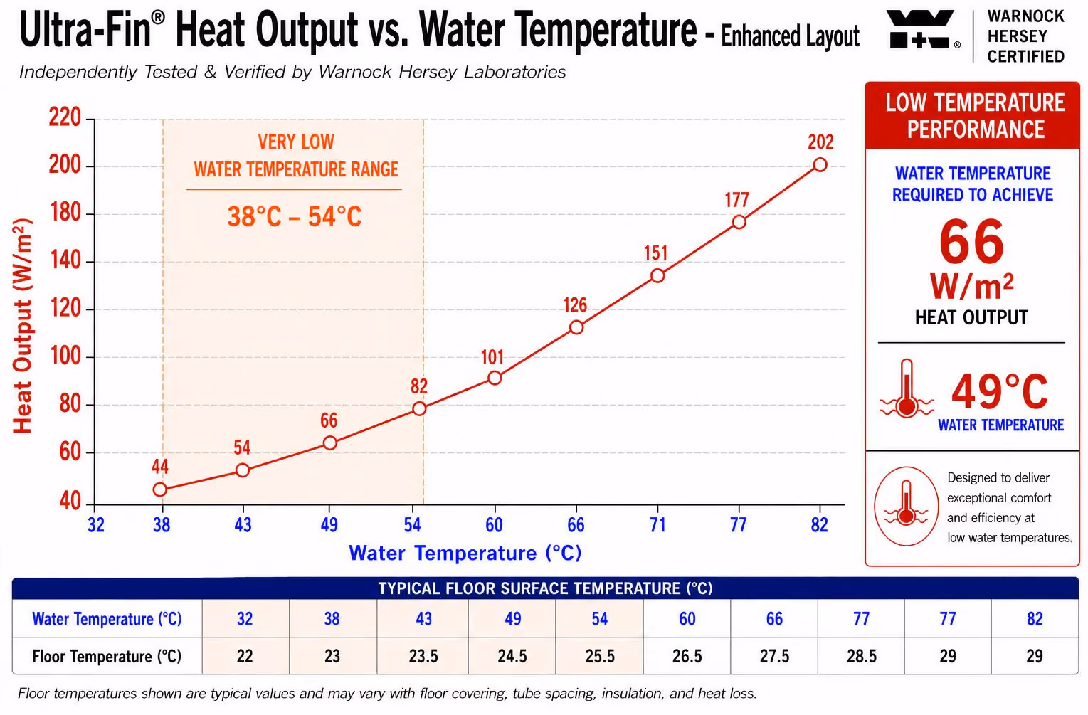 Chart showing Ultra-Fin heat output in W/m² rising as water temperature increases from 38°C to 82°C.
