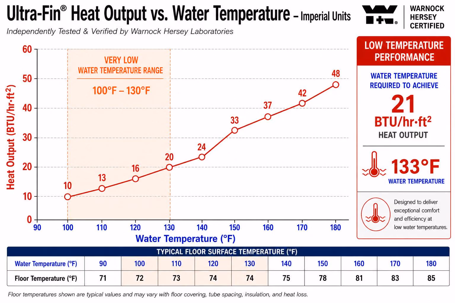 Graph shows Ultra-Fin heat output increases as water temperature rises from 90°F to 180°F in BTU/hr·ft².