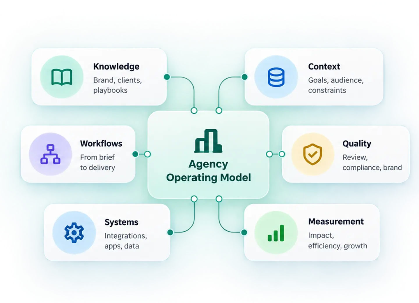 Agency operating model diagram