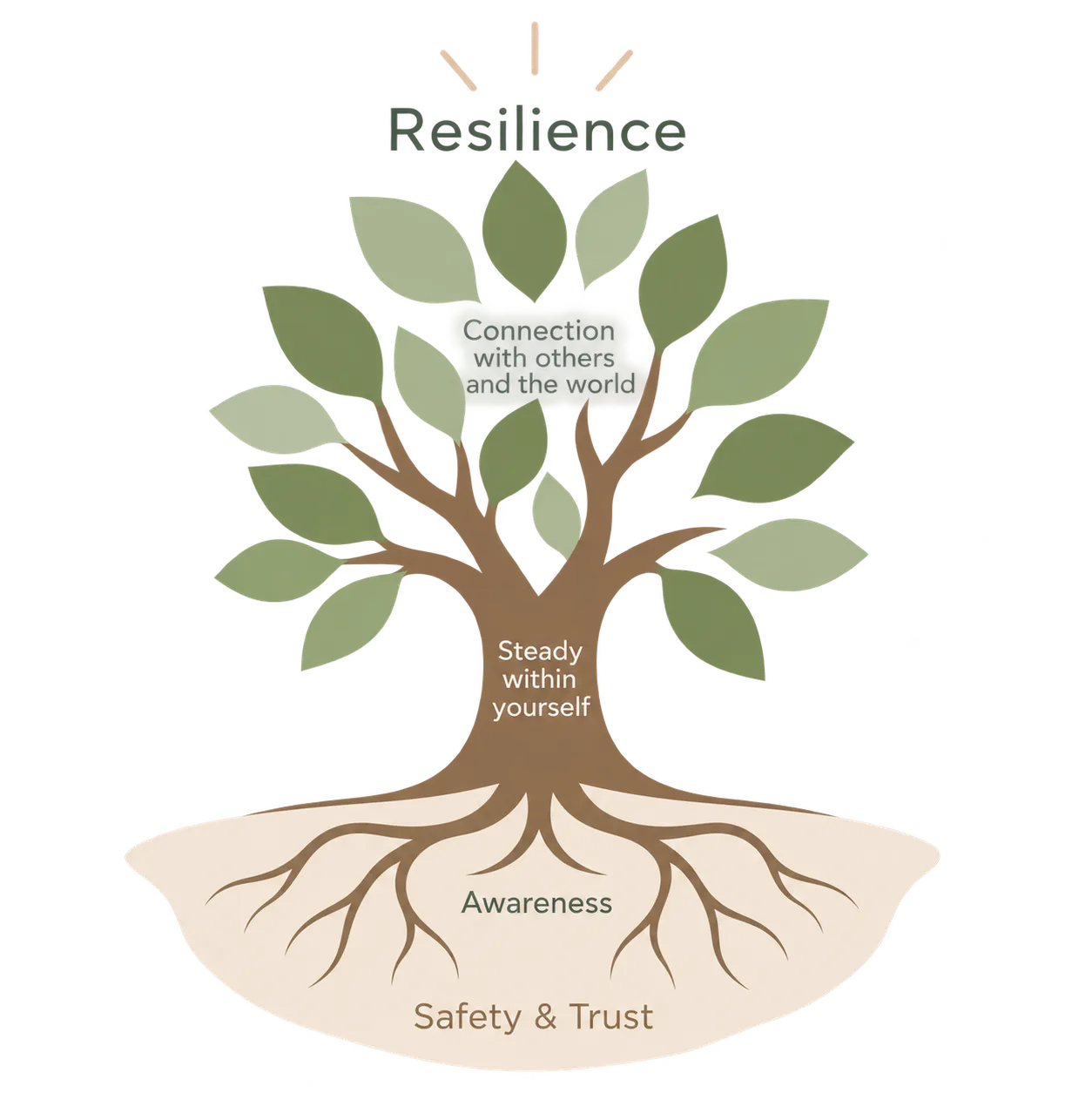 The Resilience Model as a tree — soil, roots, trunk, crown