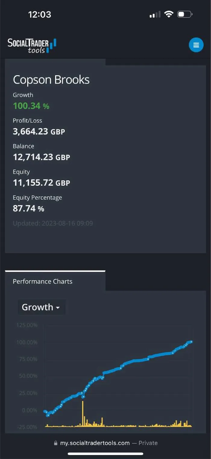 Mobile screen showing SocialTrader Tools dashboard for user Copson Brooks with financial data: Growth at 100.34%, Profit/Loss 3,664.23 GBP, Balance 12,714.23 GBP, Equity 11,155.72 GBP, and Equity Percentage 87.74%. Below is a growth performance chart with a rising blue line and yellow bars indicating activity, showing steady growth from 0% to above 100%.