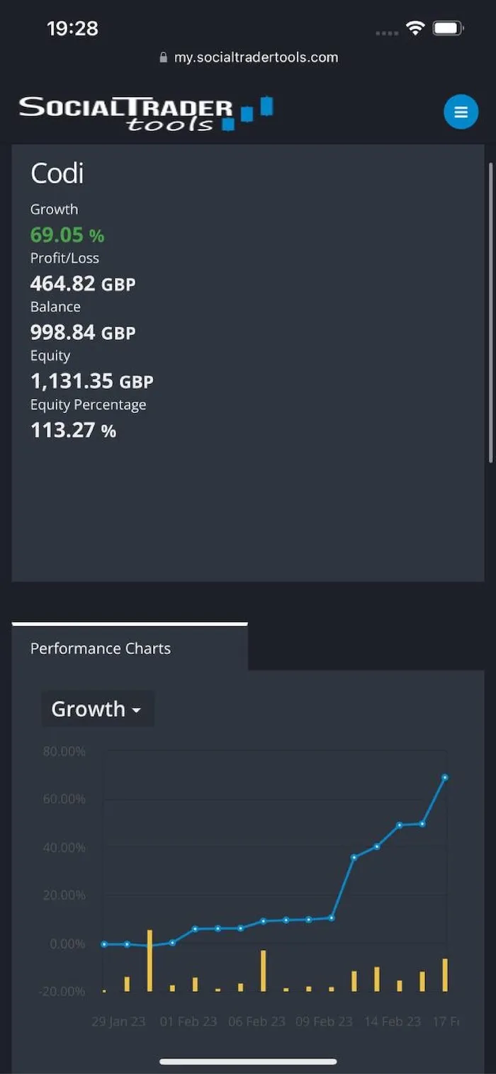 Screenshot of the SocialTrader Tools dashboard for user Codi showing growth at 69.05%, profit/loss at £464.82 GBP, balance at £998.84 GBP, equity at £1,131.35 GBP, and equity percentage at 113.27%. Below is a performance chart labeled Growth, displaying a rising line graph from about 0% on 29 January 2023 to near 70% on 17 February 2023 with yellow bars indicating transaction volumes on various dates.