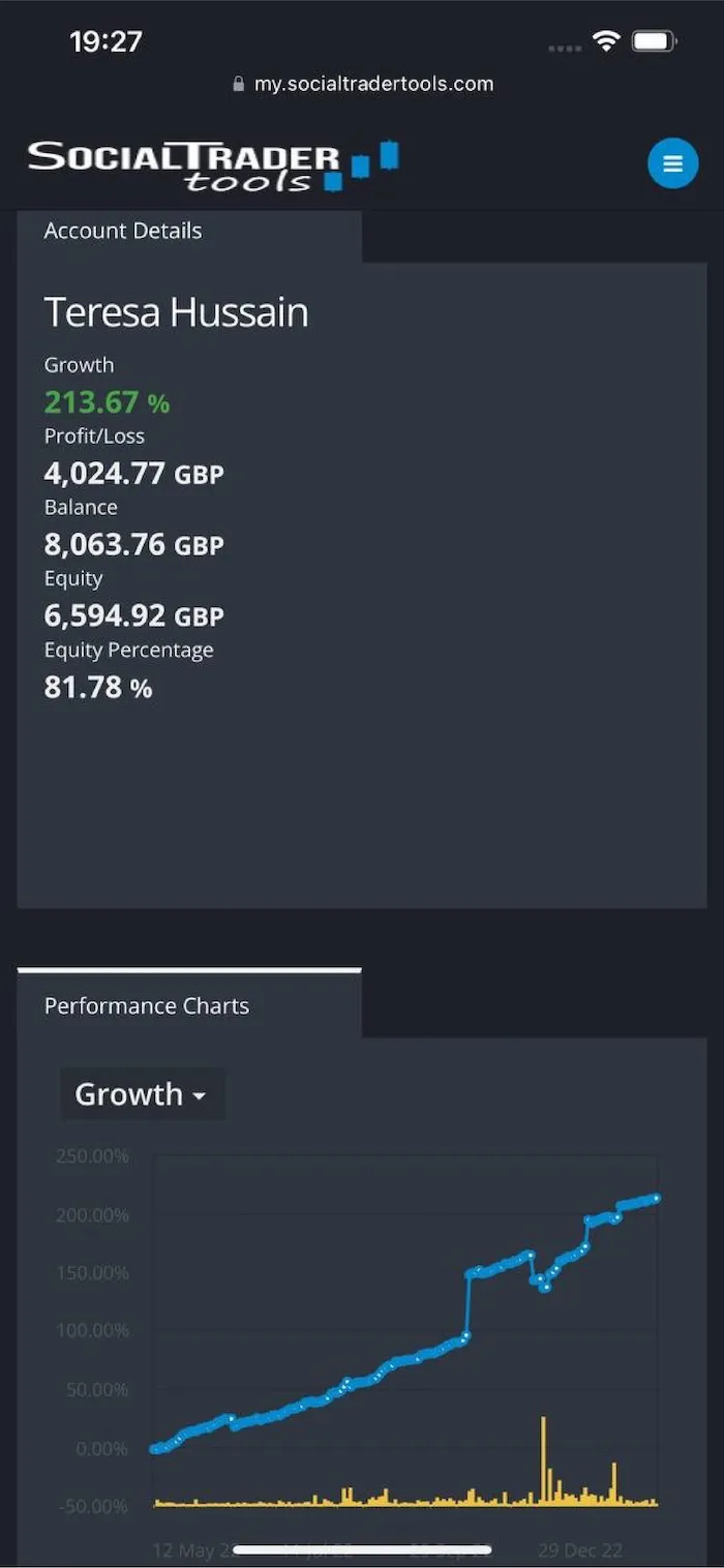 Mobile screen showing Social Trader Tools account details for Teresa Hussain, with growth at 213.67%, profit/loss of 4,024.77 GBP, balance of 8,063.76 GBP, equity 6,594.92 GBP, and equity percentage 81.78%, alongside a performance chart plotting growth from May to December 2022.