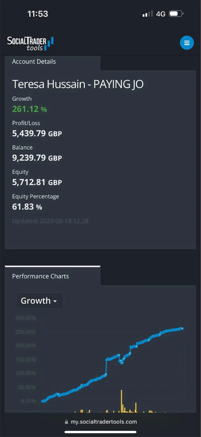 Mobile screen showing Social Trader Tools account details for Teresa Hussain - PAYING JO, with growth at 261.12%, profit/loss of 5,439.79 GBP, balance of 9,239.79 GBP, equity of 5,712.81 GBP, equity percentage of 61.83%, and a growth performance chart trending upwards from 0% to above 250%.