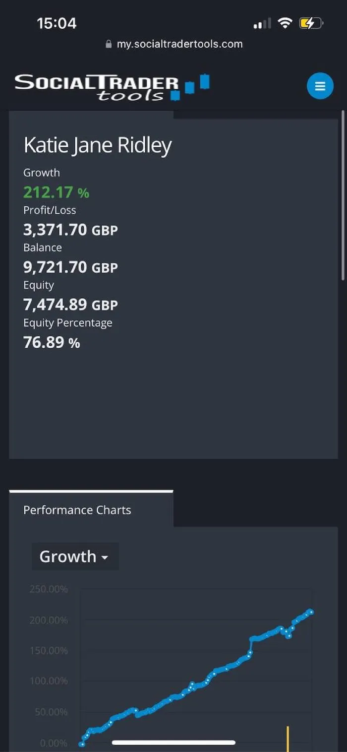 Screenshot of SocialTrader Tools profile for Katie Jane Ridley showing financial statistics: Growth at 212.17%, Profit/Loss 3,371.70 GBP, Balance 9,721.70 GBP, Equity 7,474.89 GBP, Equity Percentage 76.89%, and a performance growth chart trending upward.