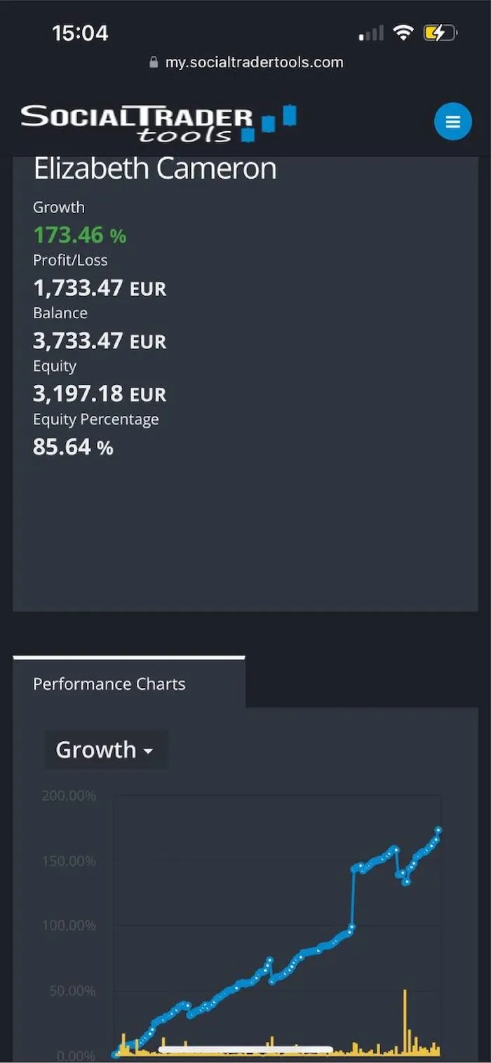 Screenshot of SocialTrader Tools showing trading statistics for Elizabeth Cameron with 173.46% growth, 1,733.47 EUR profit/loss, 3,733.47 EUR balance, 3,197.18 EUR equity, and 85.64% equity percentage. Below is a performance chart labeled Growth, showing a rising blue line indicating growth over time against a background grid with percentages on the vertical axis.