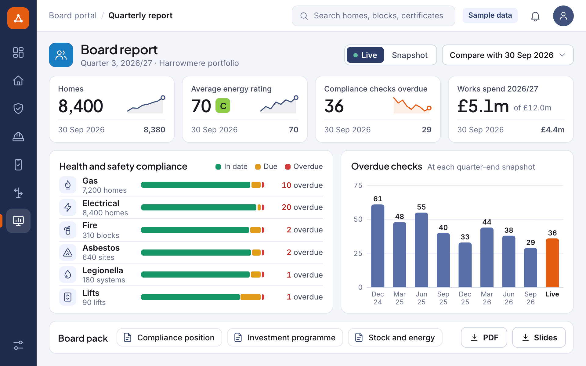 Illustrative screen: a Board portal with four headline indicators, compliance checks by programme and works spend against budget, shown as a snapshot at a quarter end, for a sample portfolio