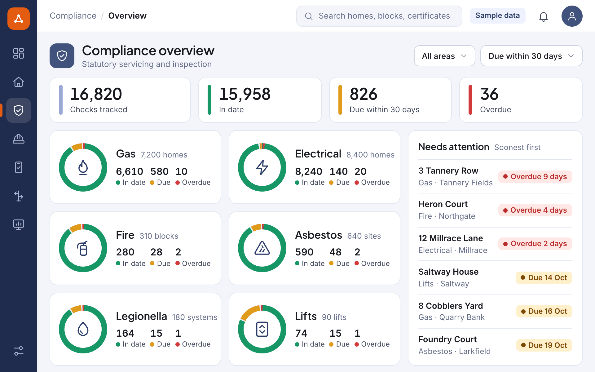 Illustrative screen: compliance checks for gas, electrical, fire, asbestos, legionella and lifts, each counted as in date, due or overdue, with a list of the checks that need attention, for a sample portfolio