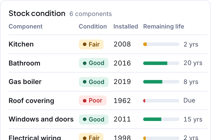Illustrative screen, a detail: the stock condition of one home, with the condition, year installed and remaining life of each component, sample data