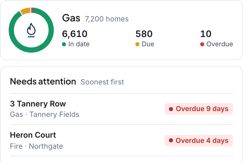 Illustrative screen, a detail: gas safety checks counted as in date, due and overdue, above a list of the checks that need attention, sample data