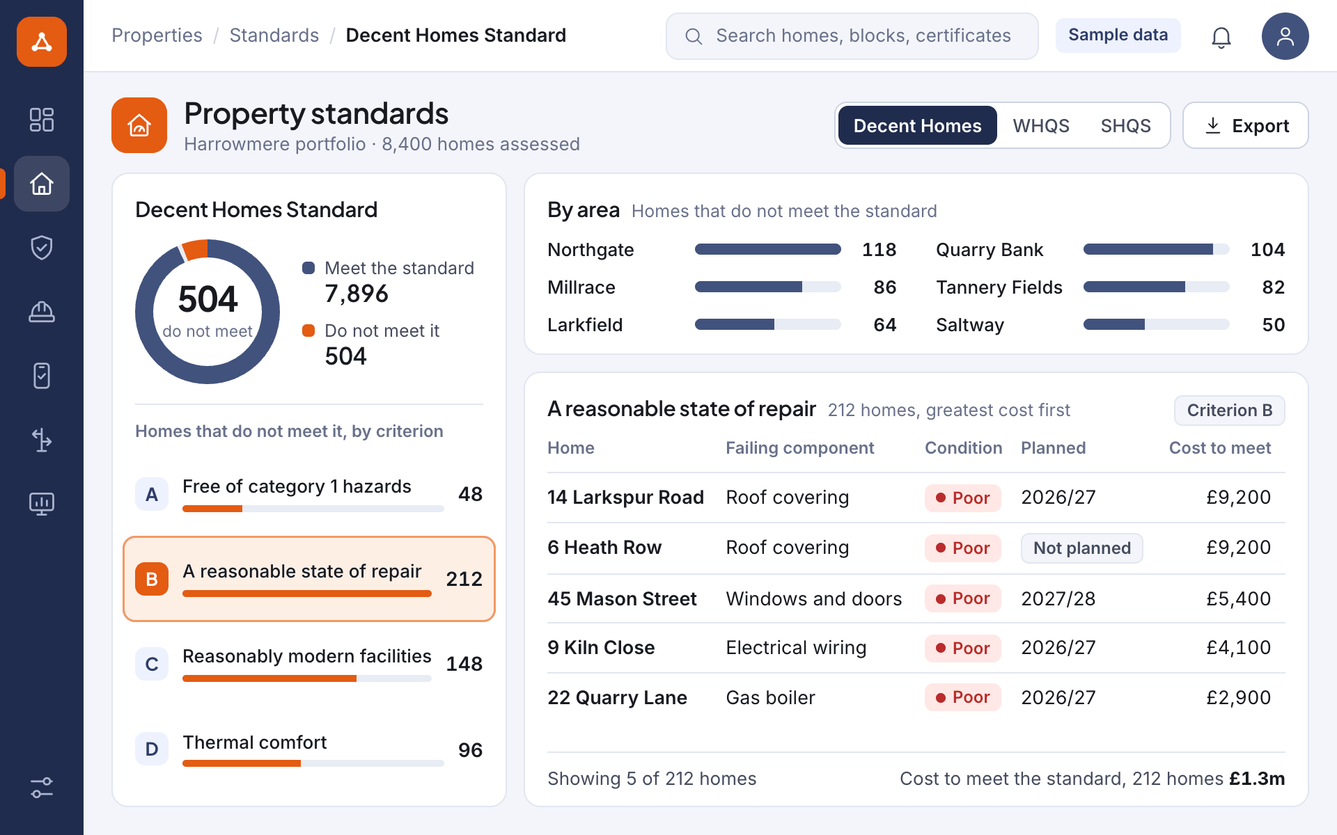 Illustrative screen: homes reported against the Decent Homes Standard, with a choice of the Welsh or Scottish Housing Quality Standard, the homes that do not meet it by criterion and by area, and a list of homes with the failing component and the cost to meet the standard, for a sample portfolio