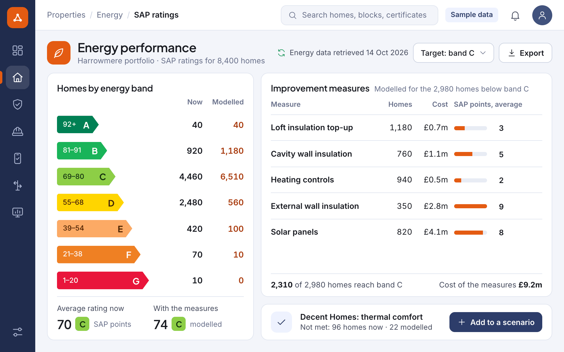 Illustrative screen: homes by energy band now and after modelled improvement measures, the measures with their homes, cost and SAP points, and the effect on thermal comfort under the Decent Homes Standard, for a sample portfolio