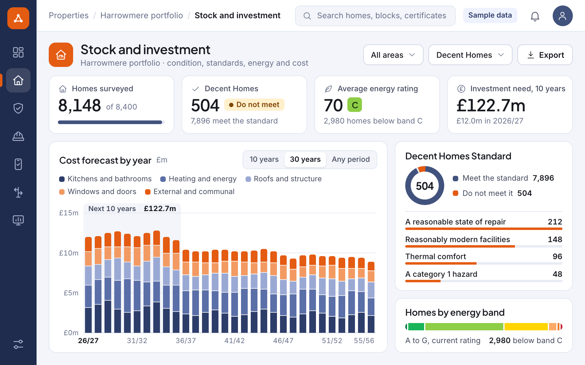 Illustrative screen: an asset management dashboard with homes surveyed, homes that do not meet the Decent Homes Standard, the average energy rating and investment need, a cost forecast by year for 30 years by element group, and the reasons homes do not meet the standard, for a sample portfolio
