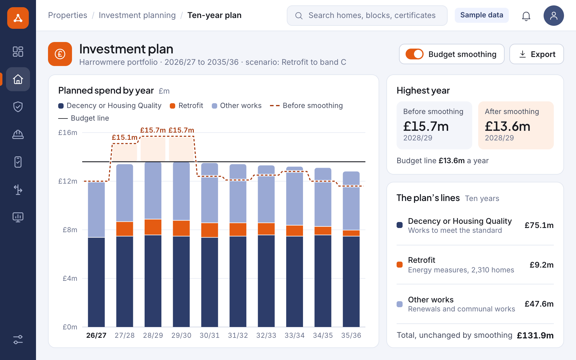 Illustrative screen: a ten-year investment plan in which works for Decency or Housing Quality, retrofit and other works are planned together, with the spend of each year before and after budget smoothing against a budget line, and the plan’s lines with their totals, for a sample portfolio