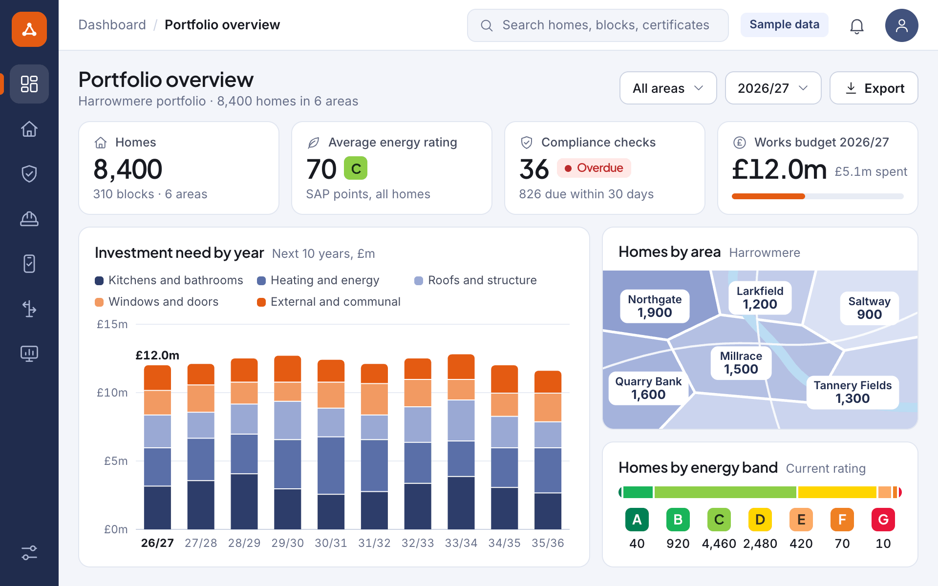 Illustrative screen: a portfolio dashboard with homes, average energy rating, compliance checks, investment need by year, homes by area and by energy band, for a sample portfolio