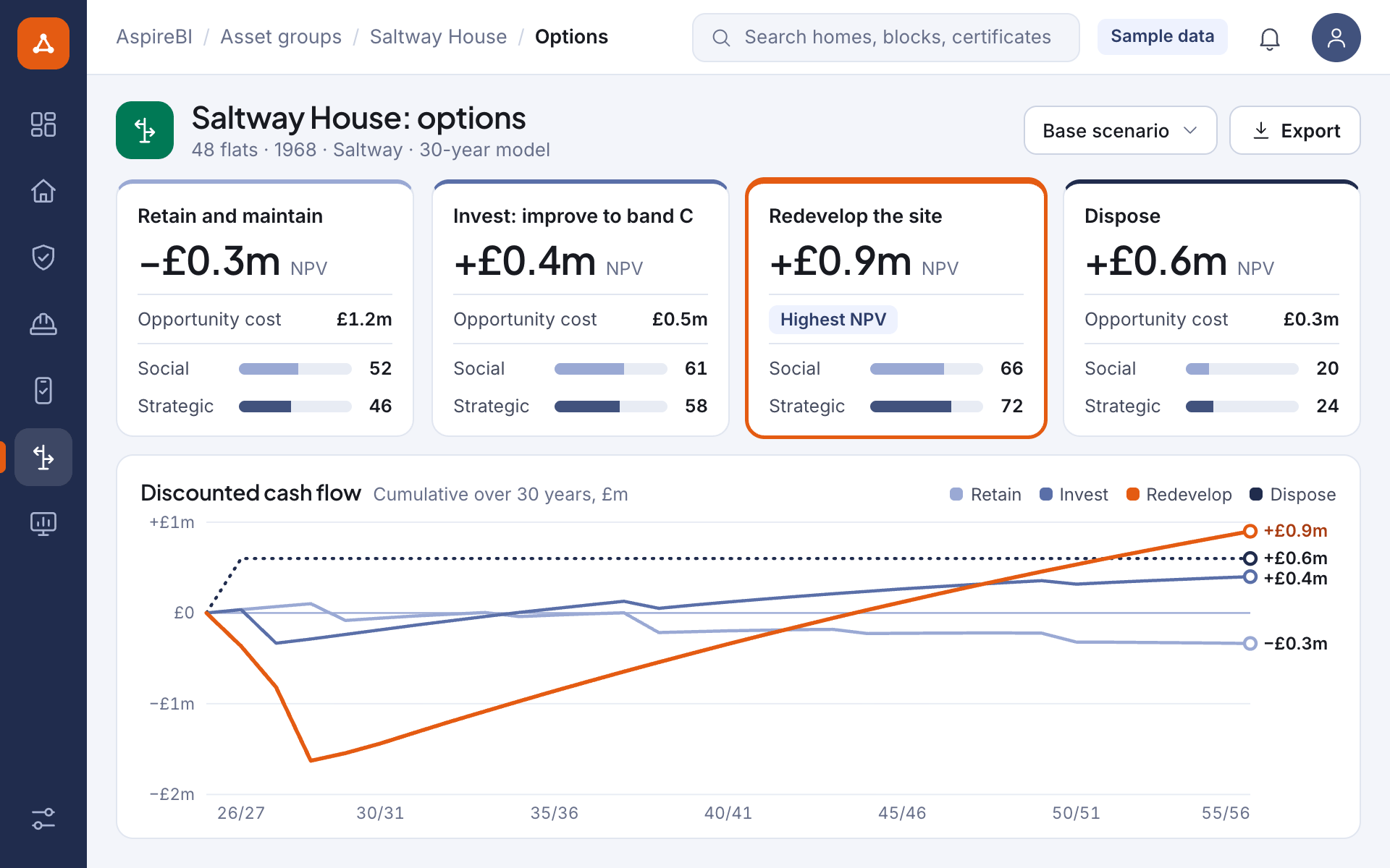 Illustrative screen: four investment options for one block of flats compared by 30-year net present value, opportunity cost, social score and strategic score, with the discounted cash flow of each over 30 years, sample data