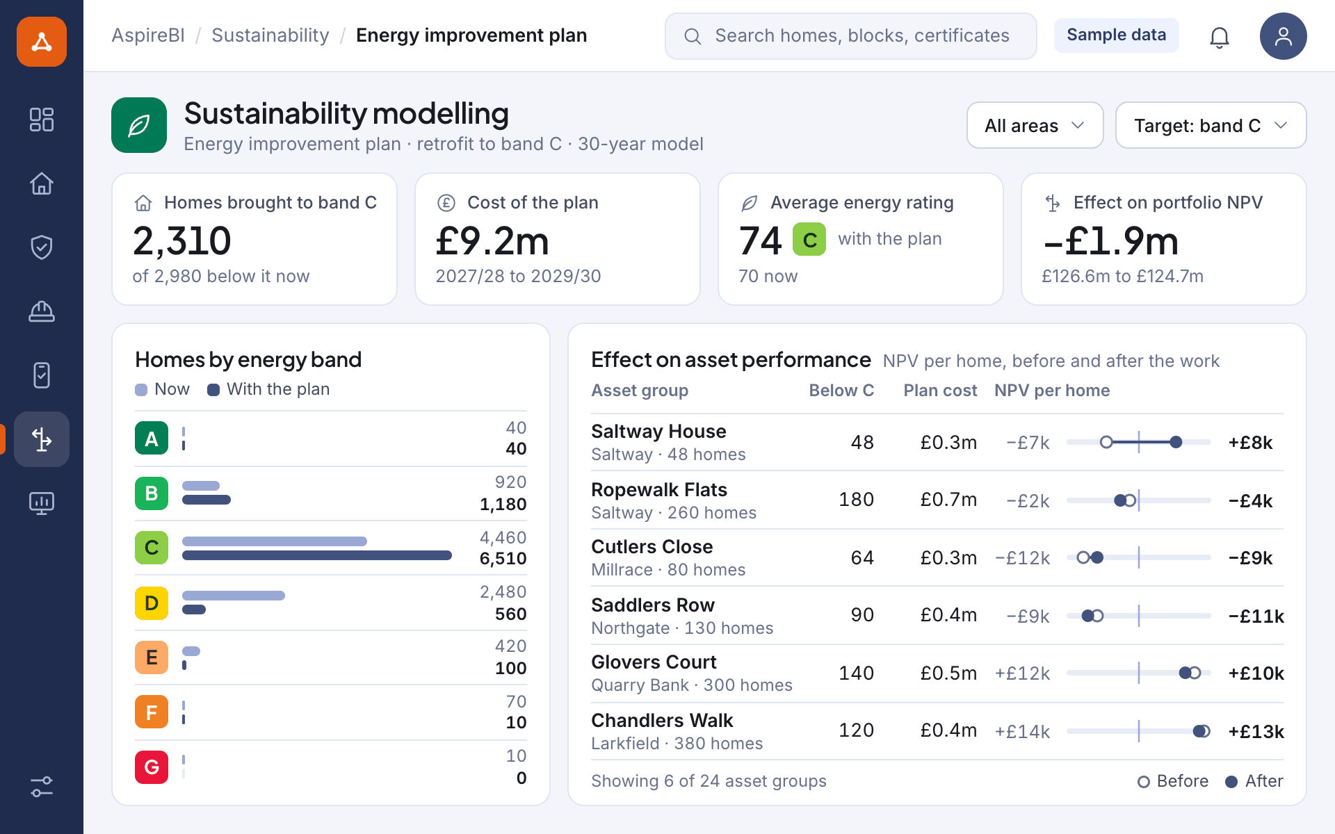 Illustrative screen: an energy improvement plan brought into the financial model of a sample portfolio, showing homes by energy band now and with the plan, the cost of the plan and its effect on net present value, with the value per home before and after the work for six asset groups