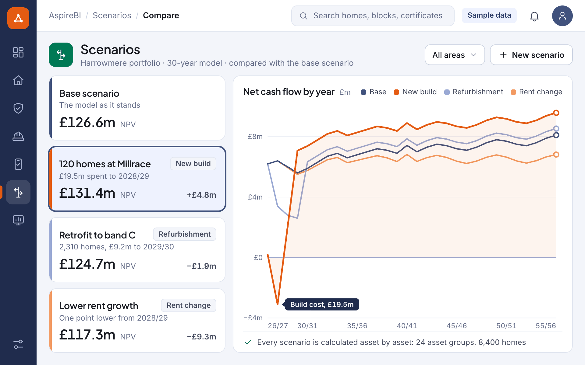 Illustrative screen: a new build, a refurbishment and a rent change scenario compared with the base scenario of a sample portfolio, each with its 30-year net present value and its net cash flow by year