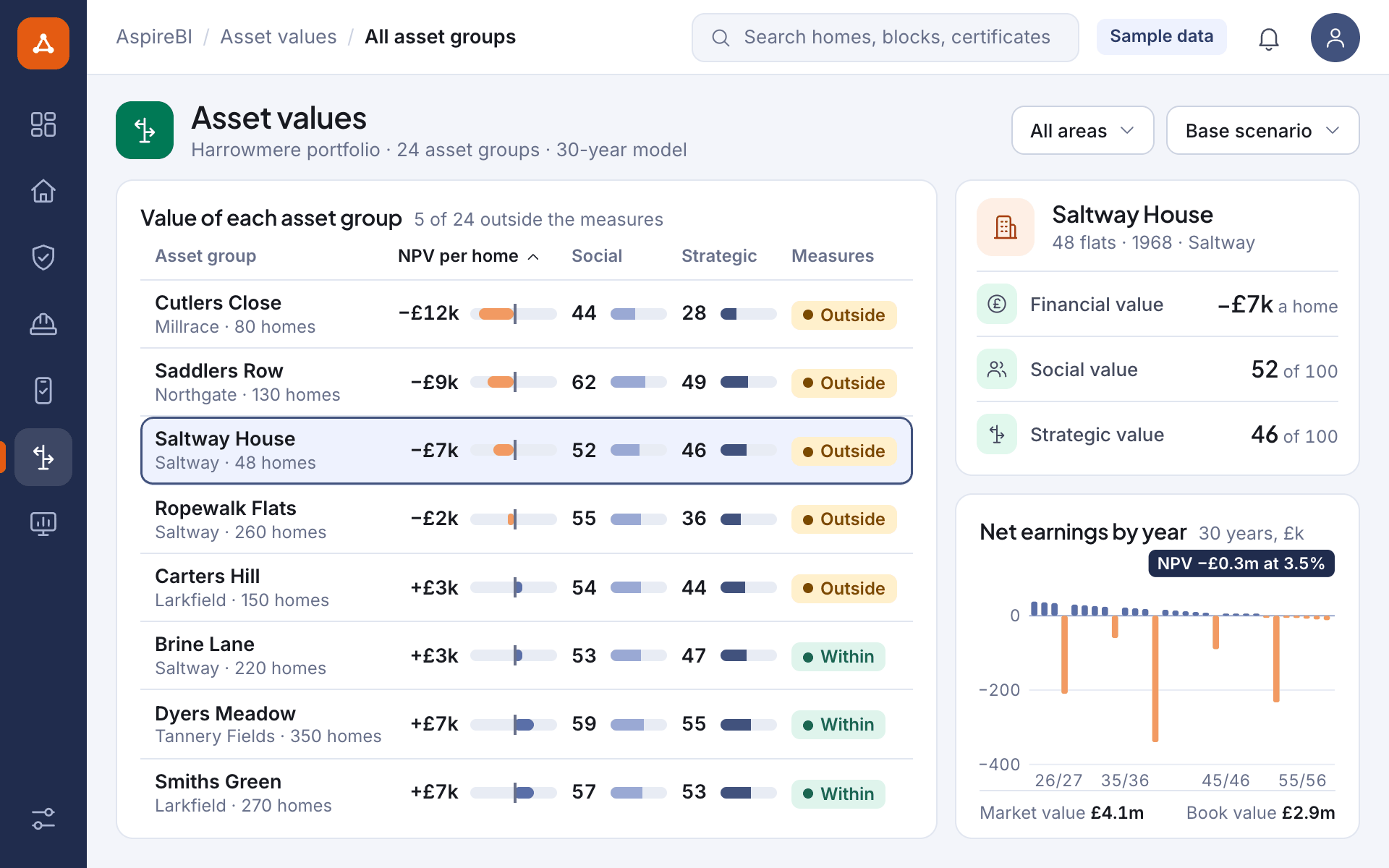 Illustrative screen: a financial, social and strategic value for each asset group of a sample portfolio, with the 30-year projection of net earnings behind one group's net present value