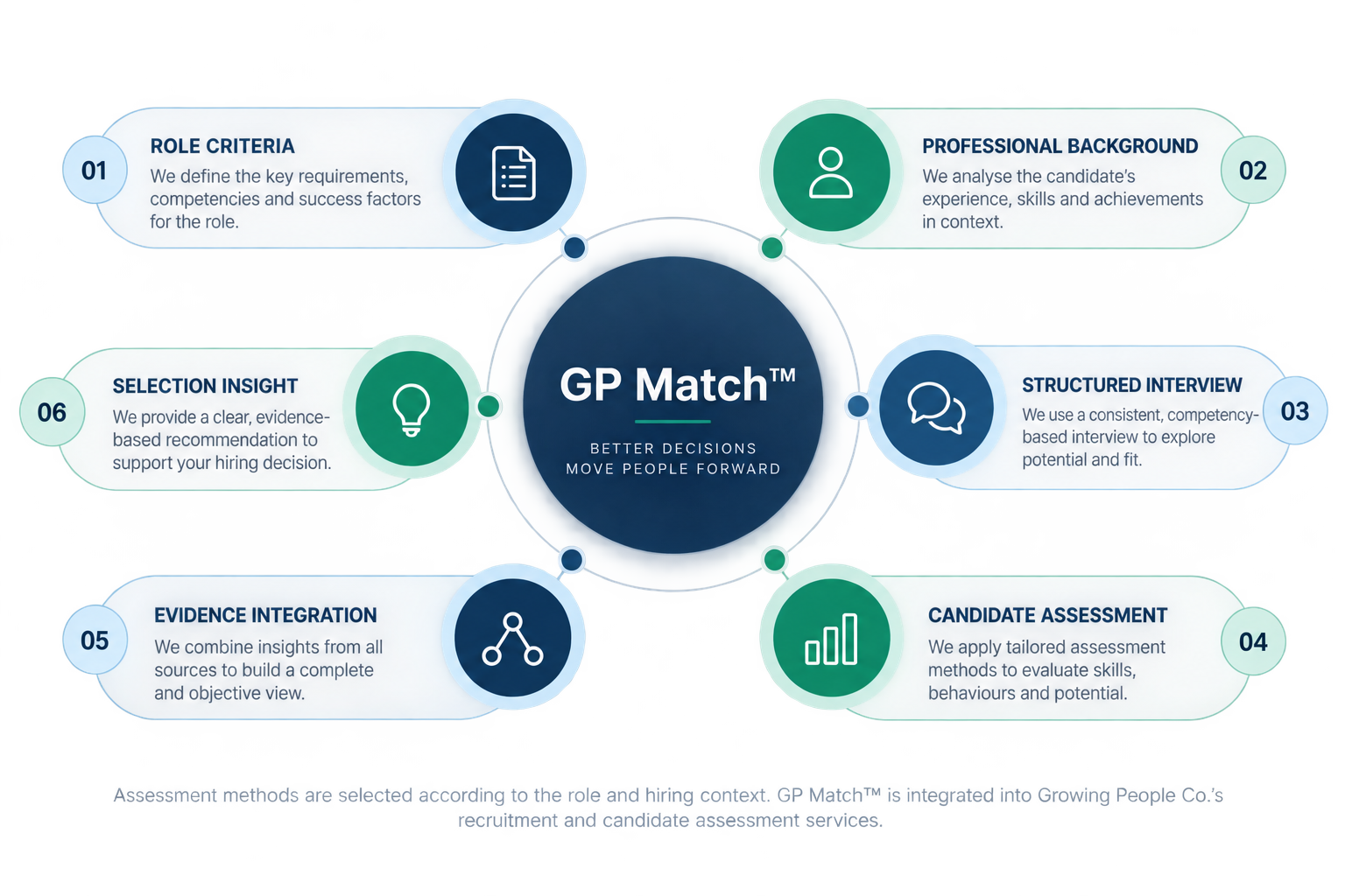GP Match structured candidate assessment framework