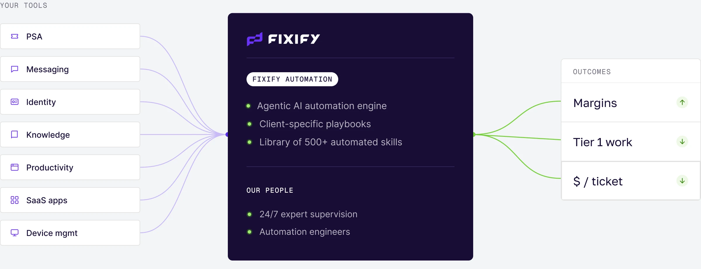 How Fixify works: your tools (PSA, messaging, identity, knowledge, productivity, SaaS apps, device management) connect to Fixify, which combines automation (agentic AI automation engine, client-specific playbooks, a library of 500+ automated skills) with our people (24/7 expert supervision, automation engineers) to deliver higher margins, less tier 1 work and a lower cost per ticket