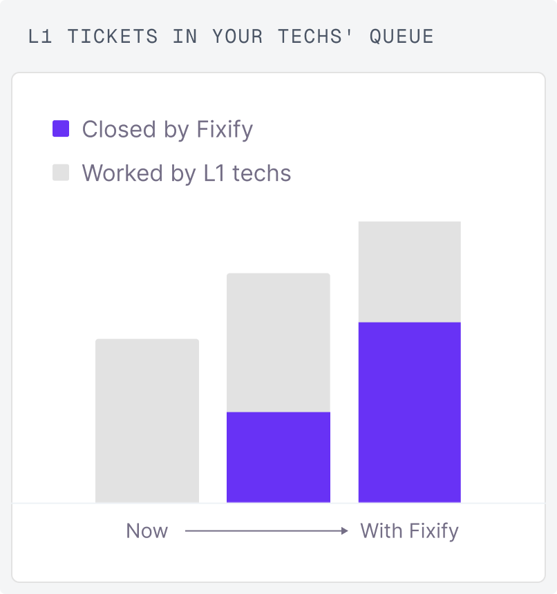 Bar chart of L1 tickets in your techs' queue, from now to with Fixify: the share closed by Fixify grows and the share worked by L1 techs shrinks