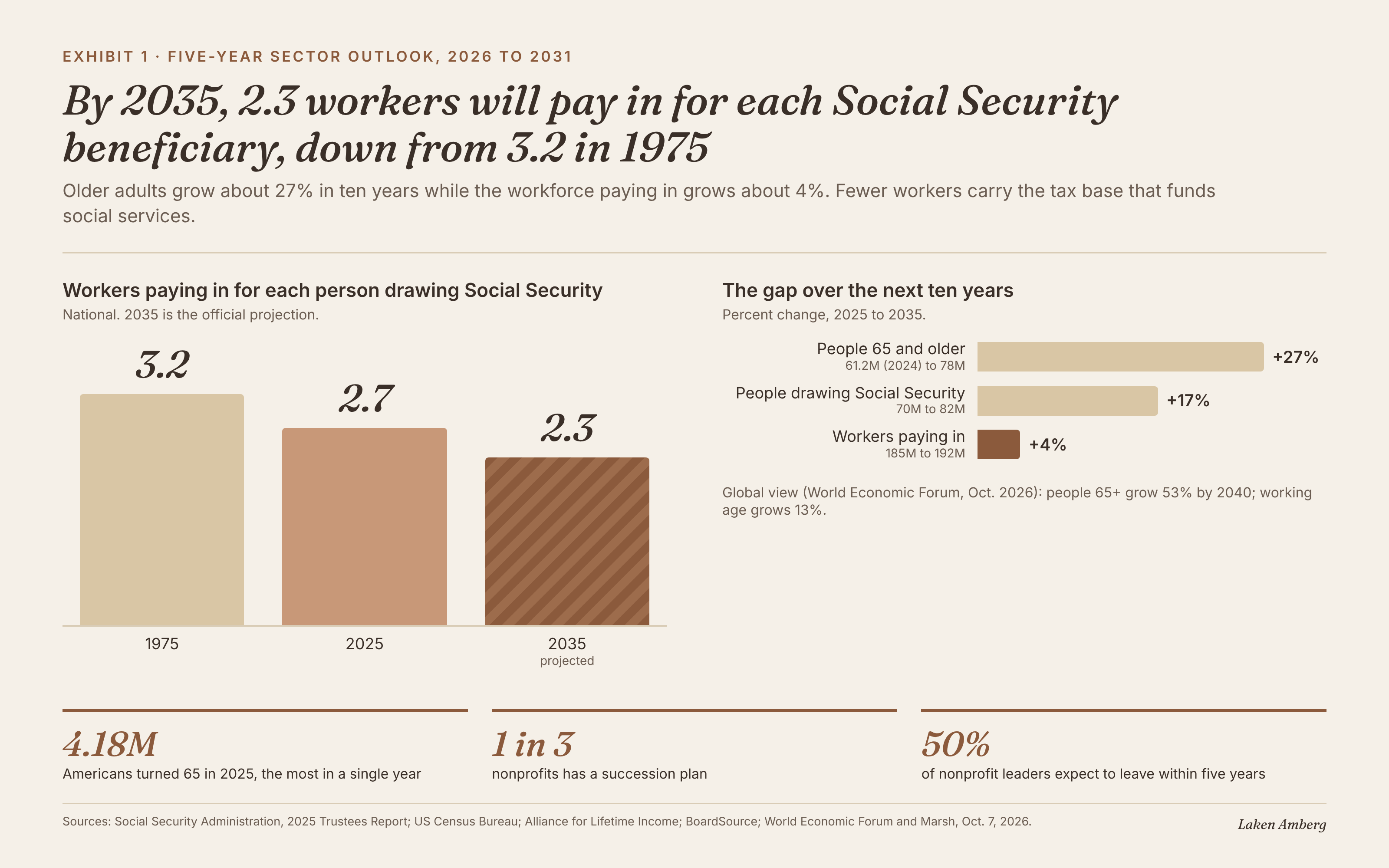 By 2035, 2.3 workers pay into Social Security for each beneficiary, down from 3.2 in 1975