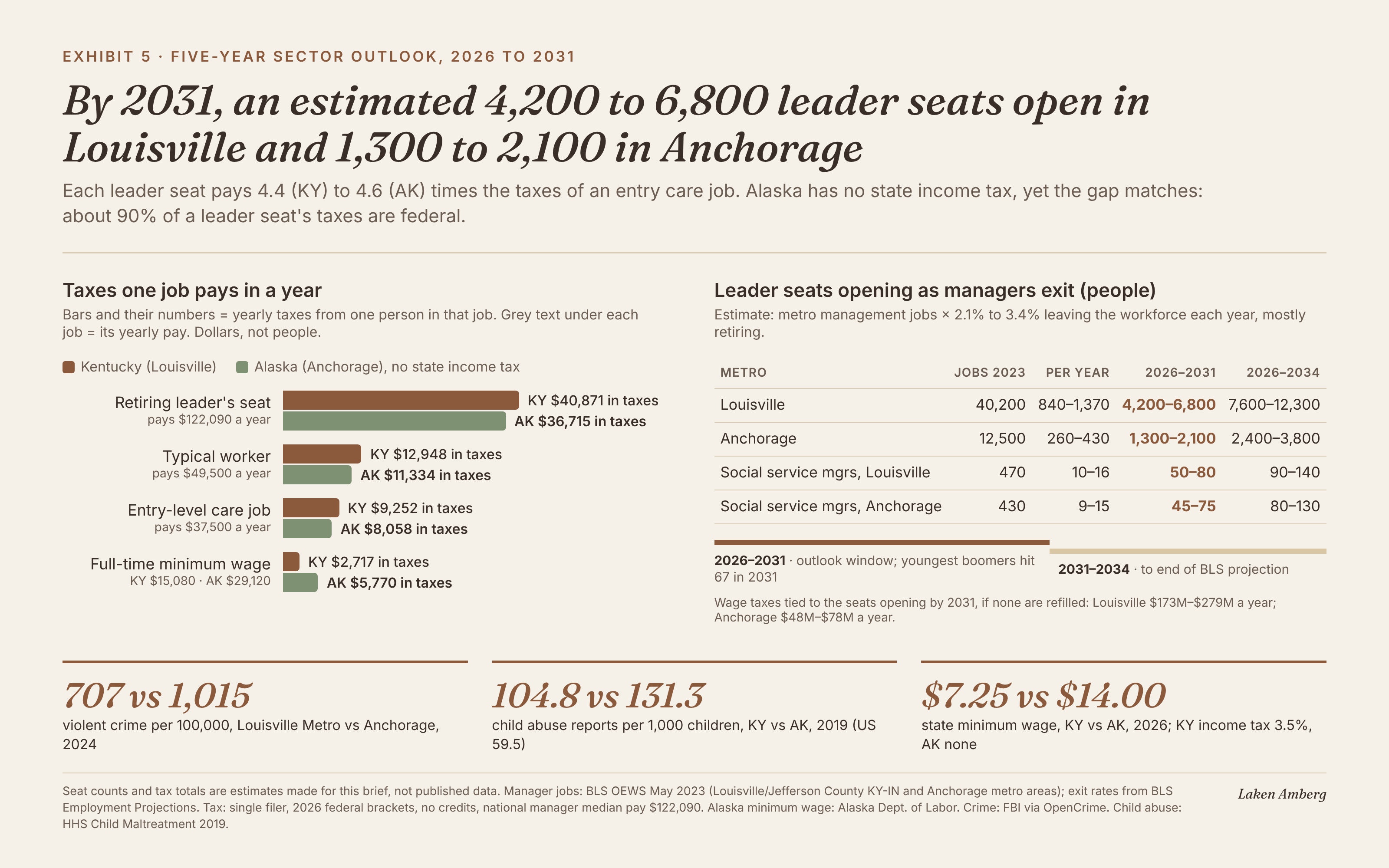 By 2031, an estimated 4,200 to 6,800 leader seats open in Louisville and 1,300 to 2,100 in Anchorage; a leader seat pays 4.4 to 4.6 times the taxes of an entry care job