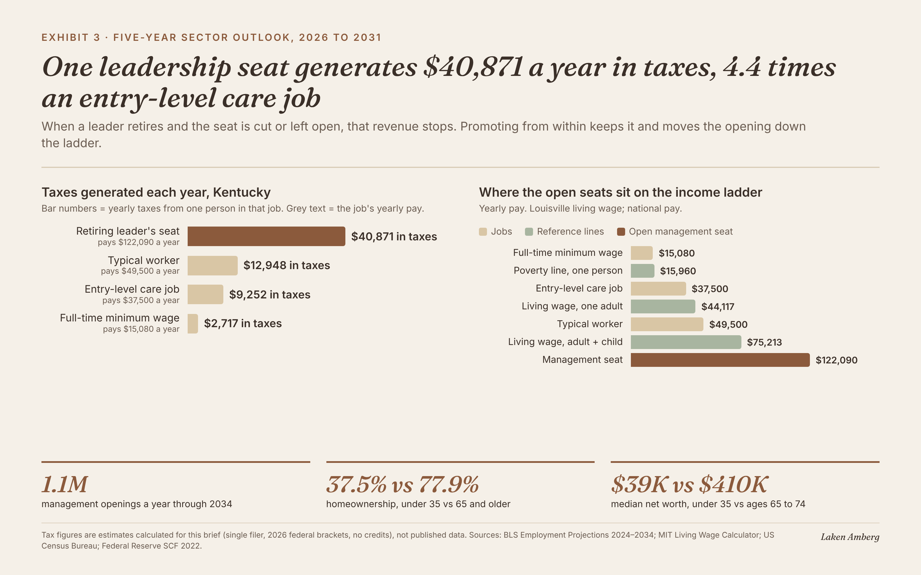 One leadership seat generates $40,871 a year in taxes in Kentucky, 4.4 times an entry-level care job