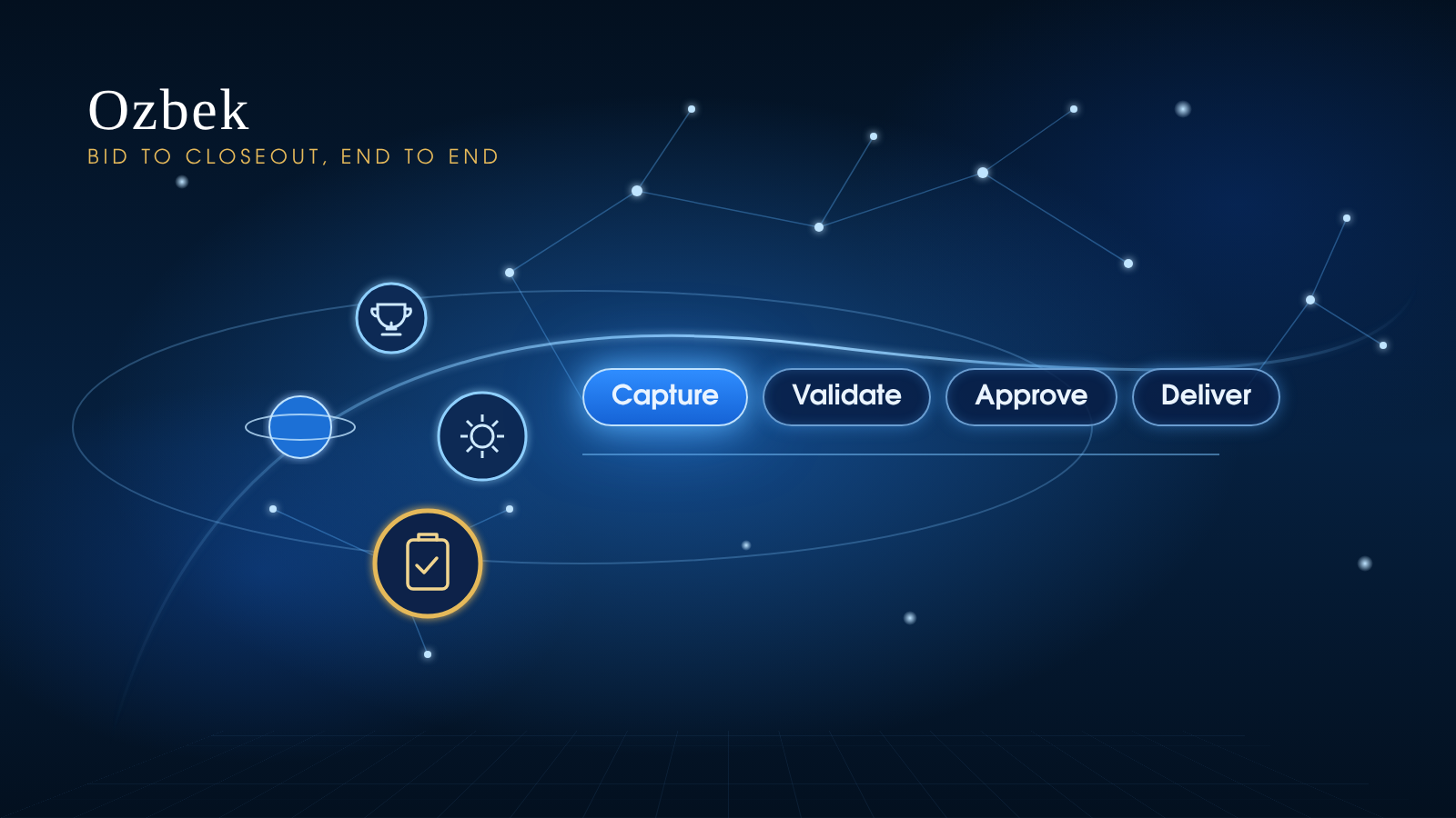 Ozbek platform graphic showing the Capture, Validate, Approve and Deliver workflow