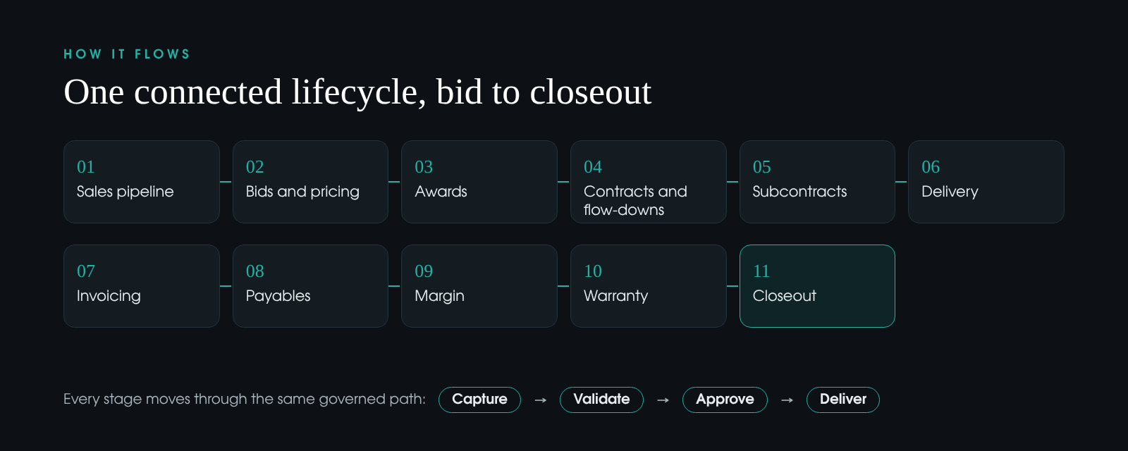 Ozbek lifecycle diagram: eleven connected stages from sales pipeline to closeout, each moving through Capture, Validate, Approve and Deliver