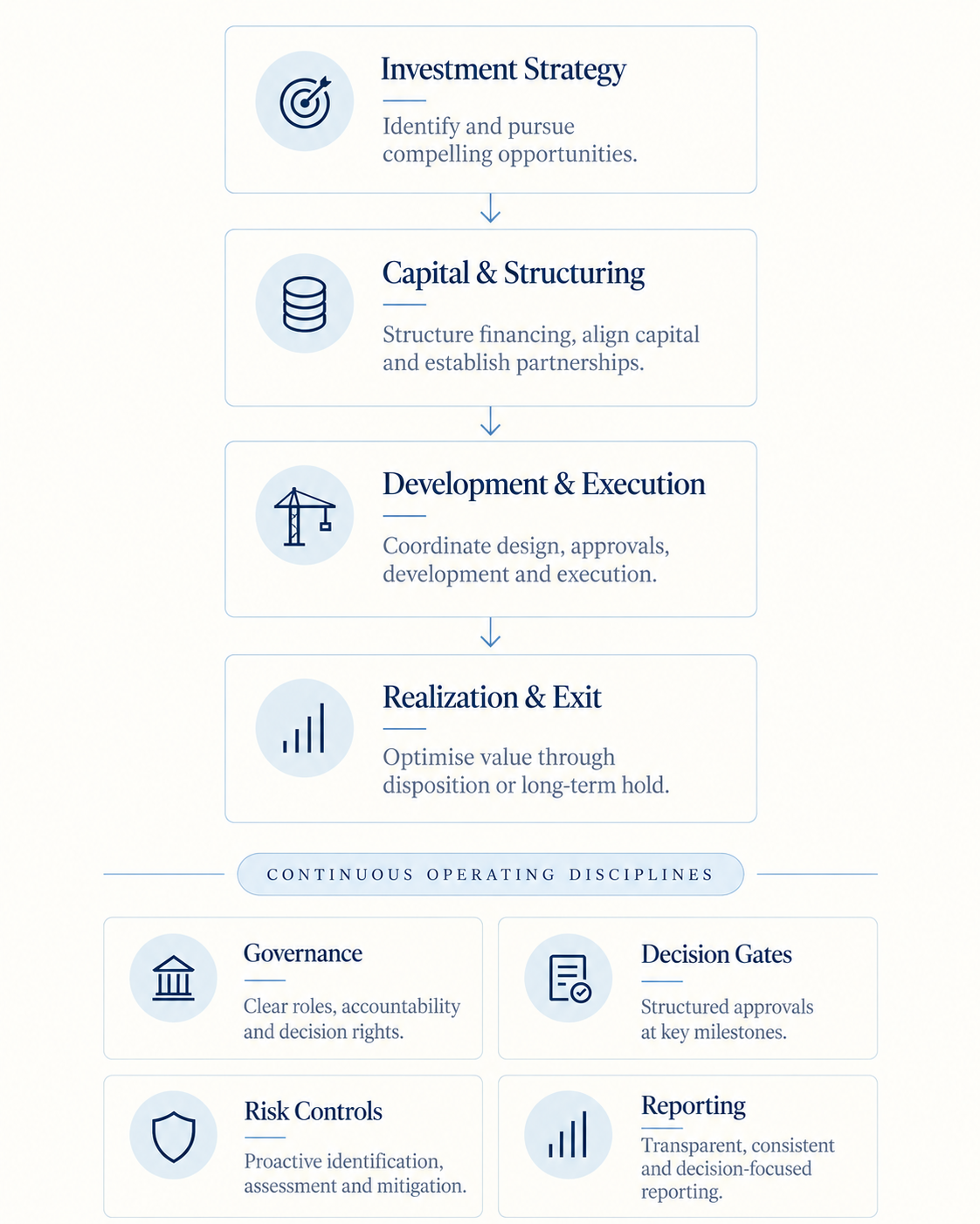 MDG Operating and Governance Framework showing four phases and continuous operating disciplines, arranged for mobile