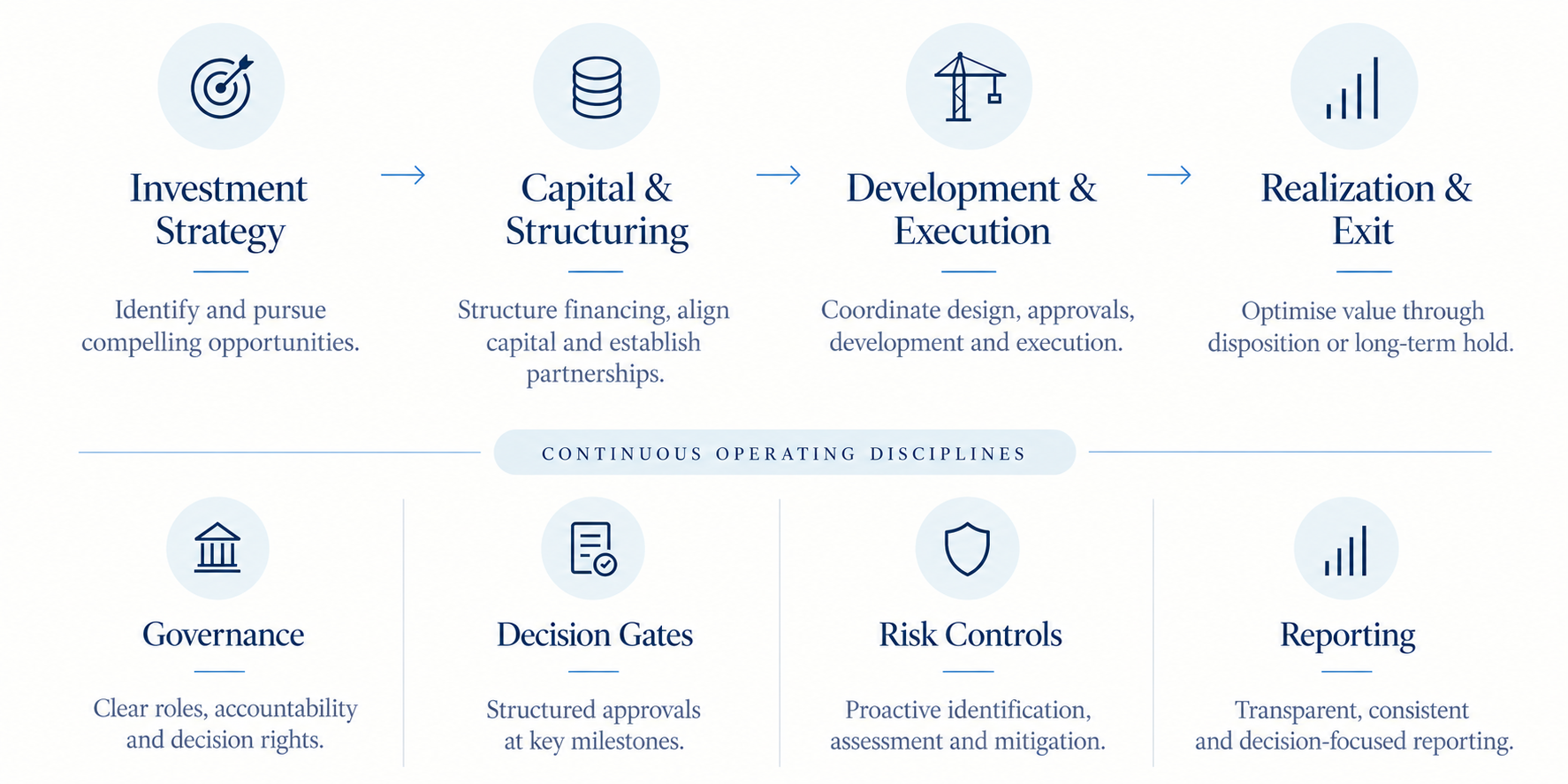 MDG Operating and Governance Framework showing four stages from investment strategy and capital structuring through development execution and value realization, supported by continuous operating disciplines.
