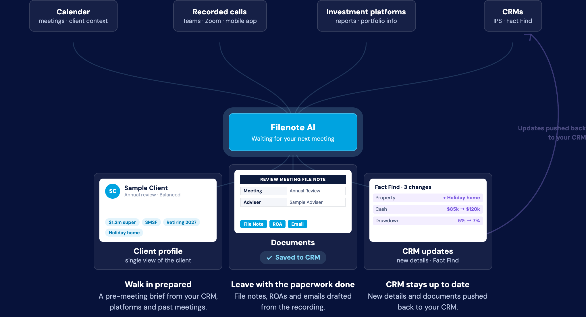 Calendar, recorded calls, investment platforms and CRMs flow into Filenote AI, which produces file notes, ROAs, emails, documents and CRM updates