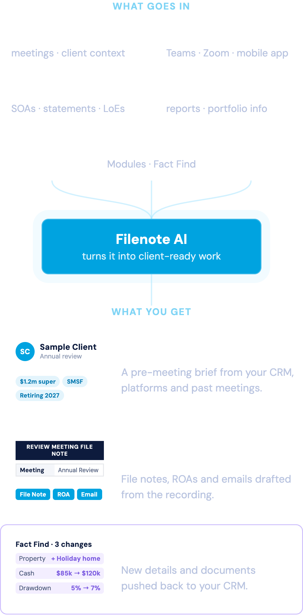 Calendar, recorded calls, client documents, investment platforms and CRMs flow into Filenote AI, which helps you walk in prepared, leave with the paperwork done and keep your CRM up to date
