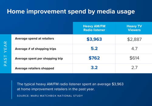 Heavy Audio Users are High-Spending Customers