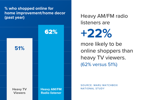 Targeted Reach to Local Home Improvement Customers