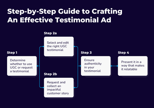 Guide to Testimonial Ad