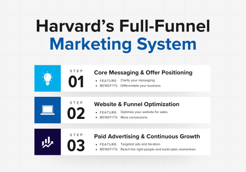 Harvard’s Full-Funnel Marketing System