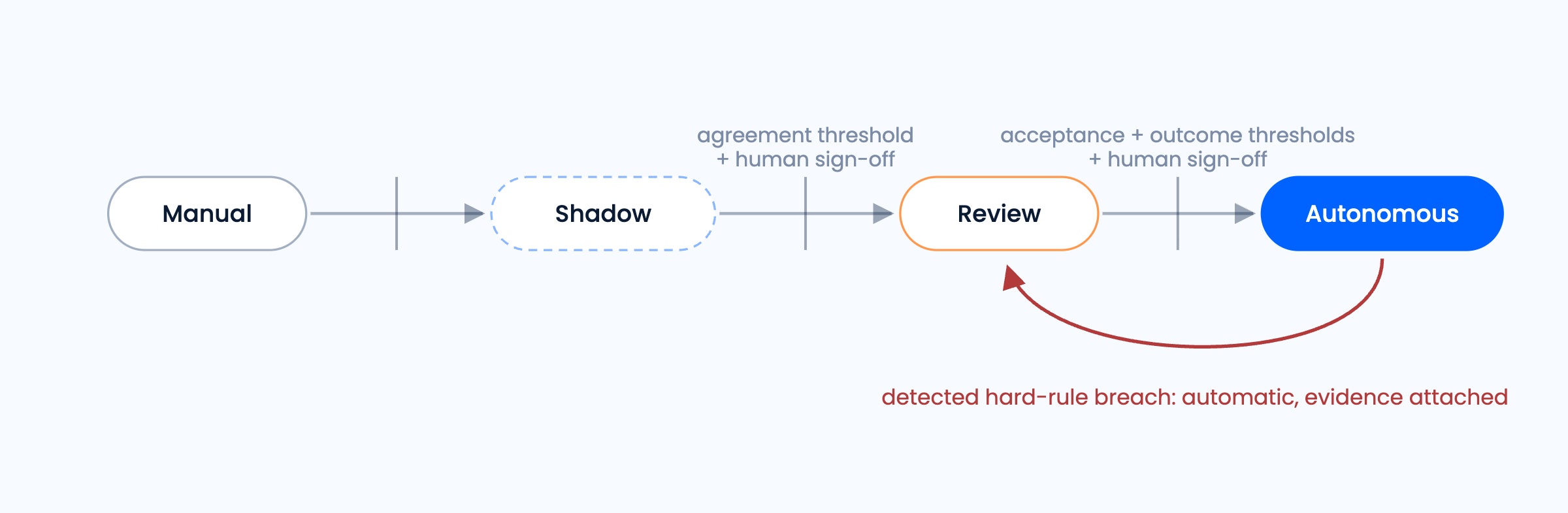 Figure 1. The doctrine as a state machine, and the four modes of Burq Intelligence, from Manual through Shadow and Review to Autonomous.