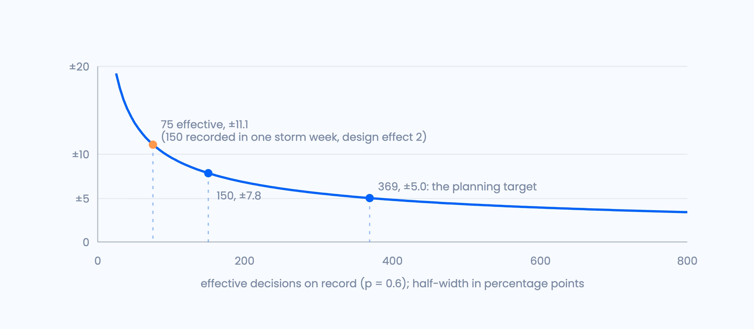 Figure 3. Half-width of the 95% interval for an agreement rate near 0.6, as effective decisions accumulate.