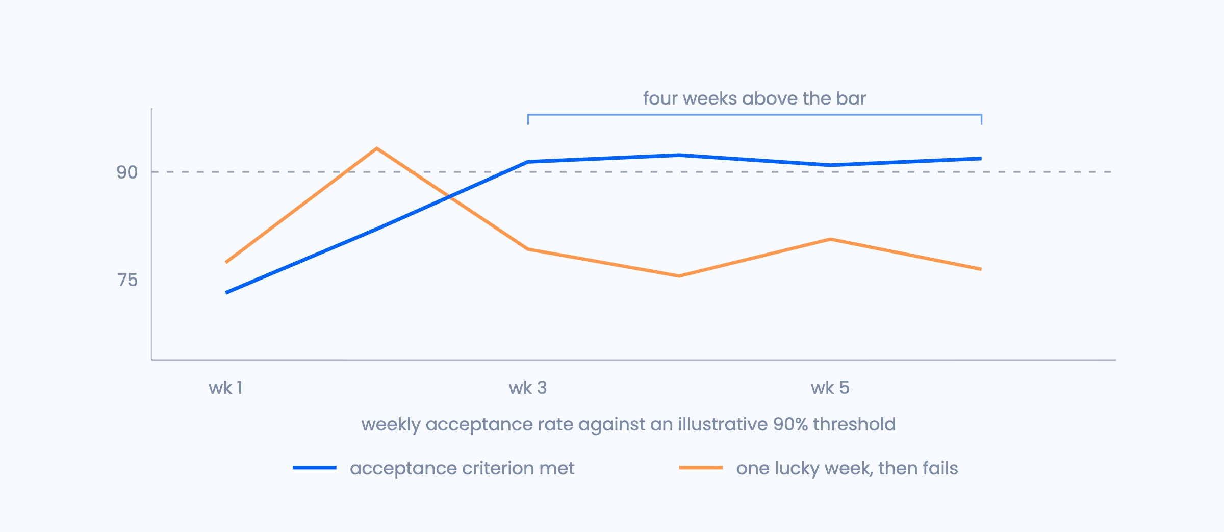Figure 4. Why acceptance needs a sustained window.